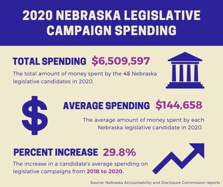 2020 Nebraska legislative campaign spending